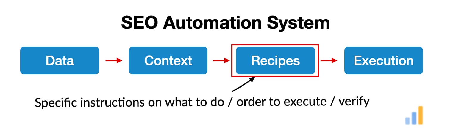 SEO automation system diagram showing data, context, recipes, and execution.