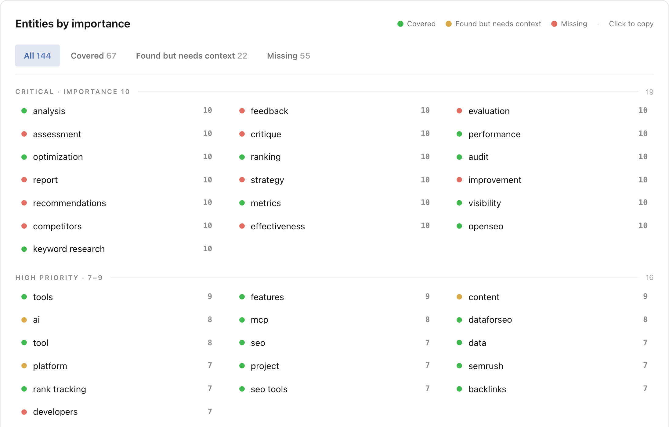 Entity worklist in OpenSEO grouped by importance tiers with coverage status
