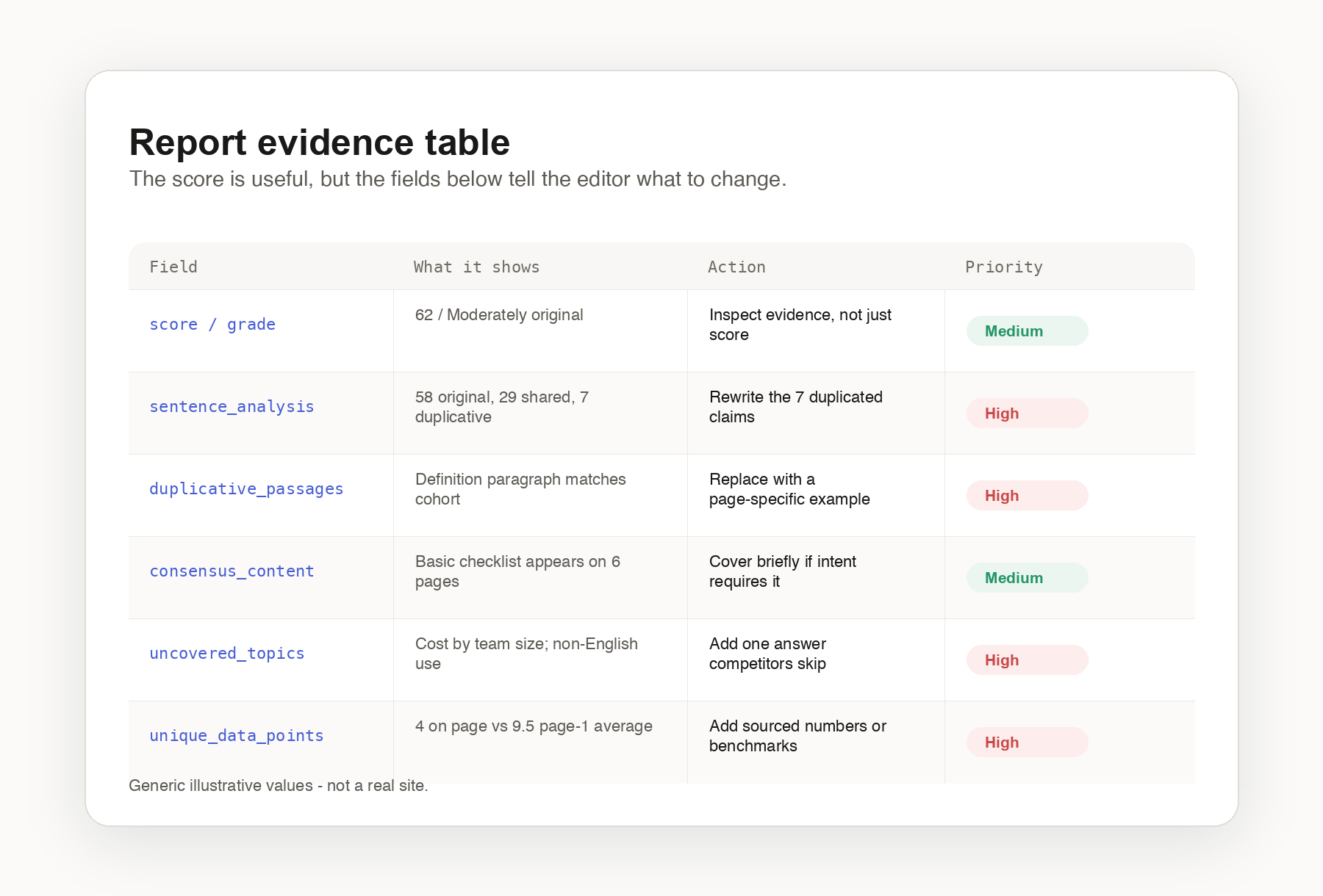 Illustrative report evidence table showing originality fields, what each field shows, the recommended action, and priority.