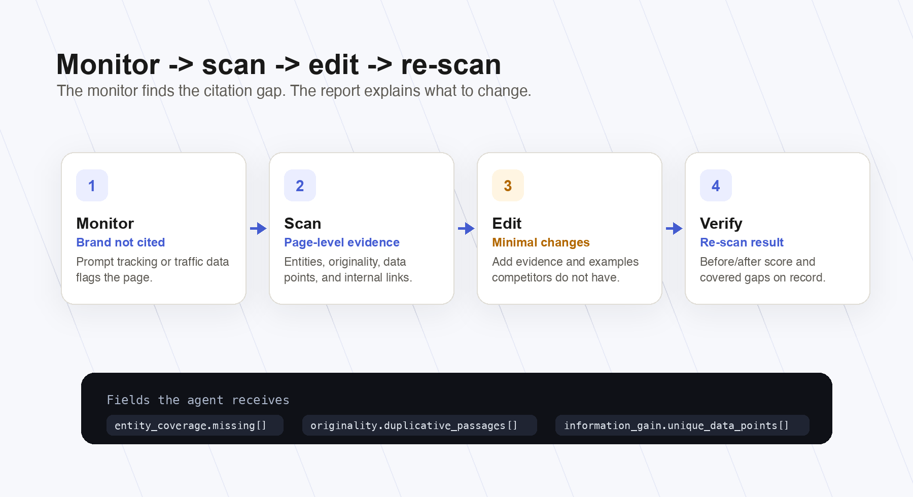 Workflow diagram showing monitor to scan to edit to re-scan, with agent fields for missing entities, duplicative passages, and unique data points.