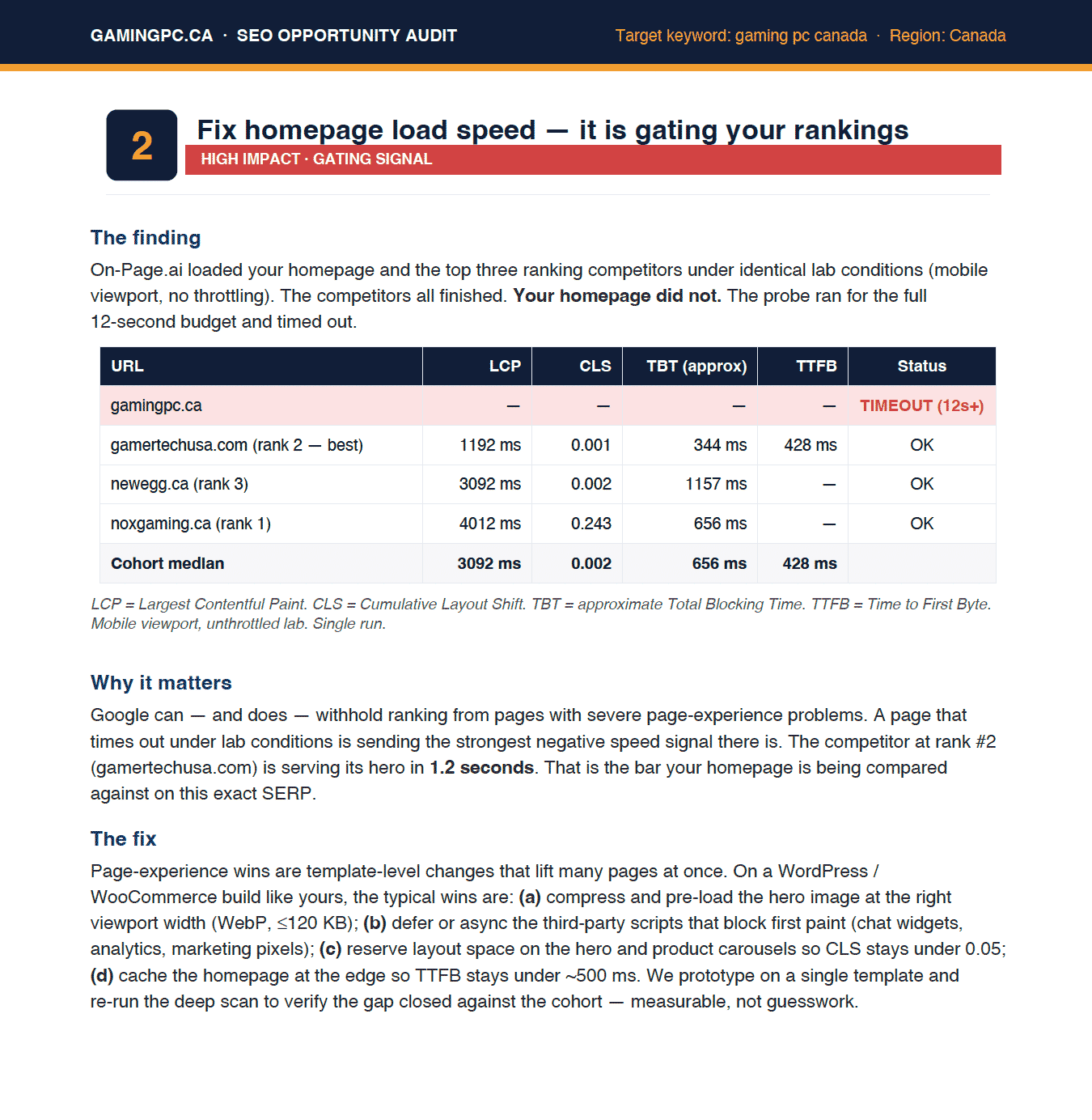 PDF report page showing homepage speed comparison where GamingPC.ca timed out while ranking competitors returned LCP, CLS, TBT, and TTFB values.