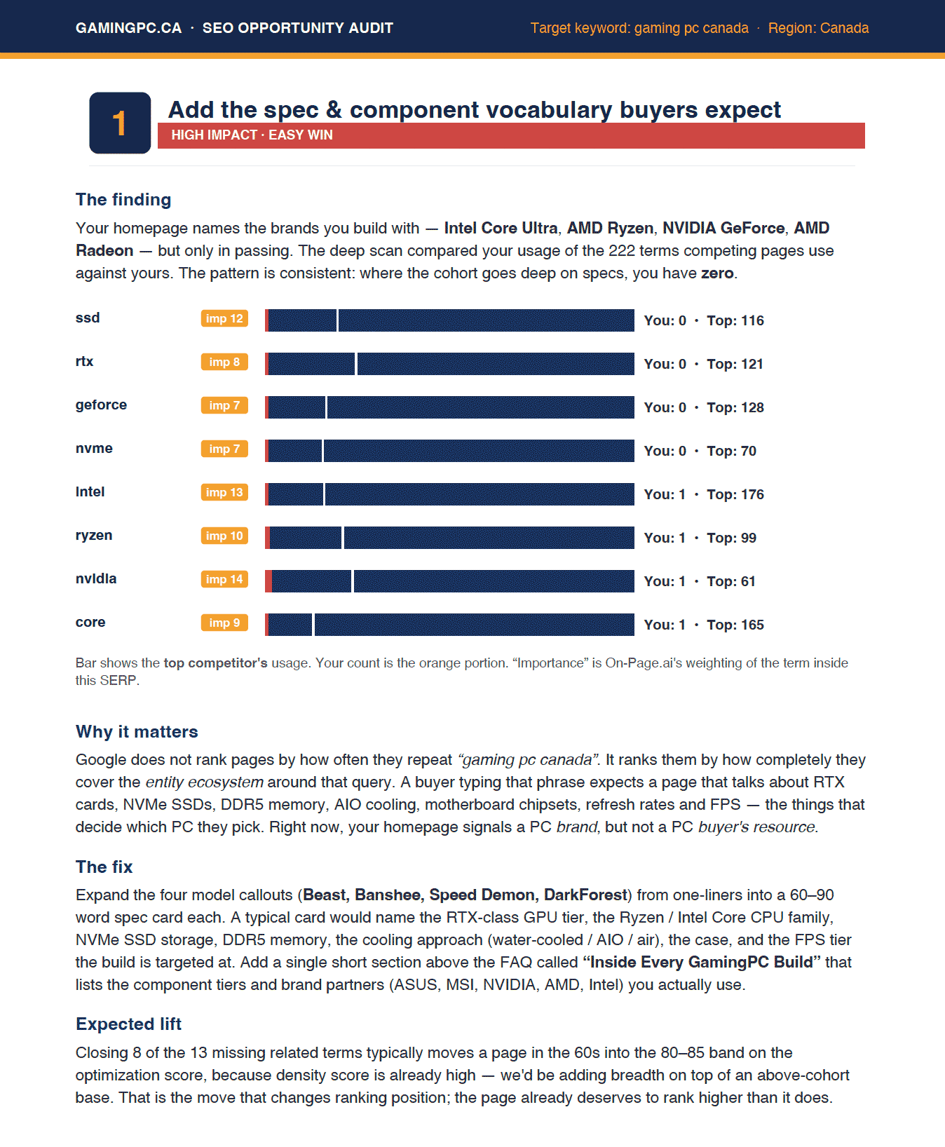 PDF report page showing the missing component vocabulary opportunity with term gap bars for SSD, RTX, GeForce, NVMe, Intel, Ryzen, NVIDIA, and Core.